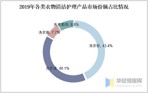 中國衣物清潔護(hù)理行業(yè)發(fā)展現(xiàn)狀、趨勢(shì)與數(shù)據(jù)賦能下的多元化未來